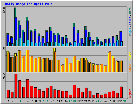 Daily usage for April 2004